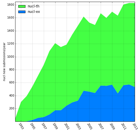 arxiv submission yearly