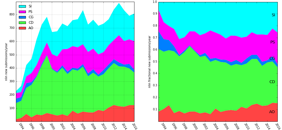 nlin submissions by year