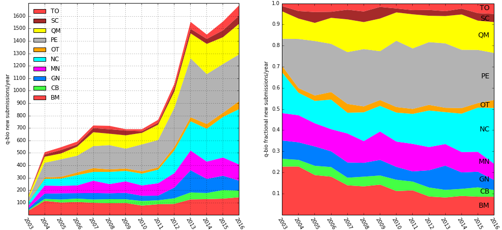 q-bio submissions by year