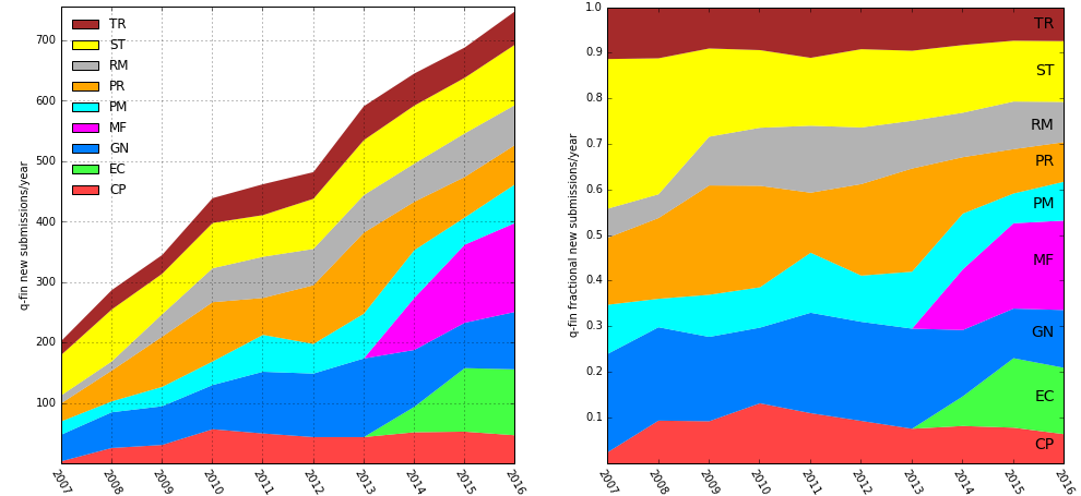 q-fin submissions by year