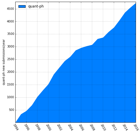 quant-ph submissions by year