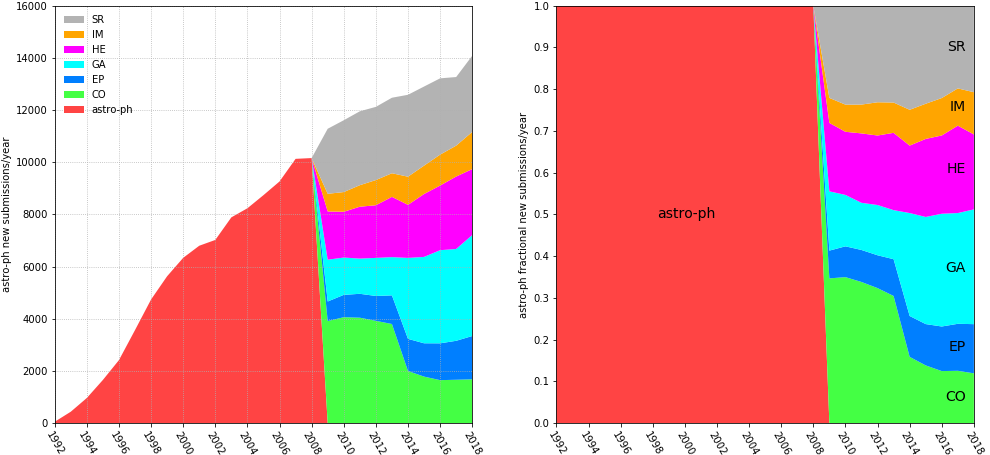 astro-ph submissions by year