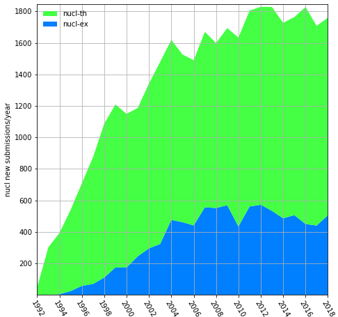 nucl-* submissions by year